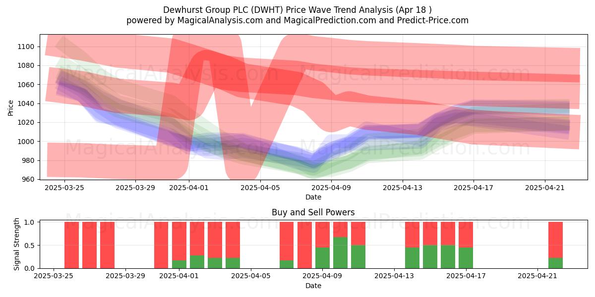  Dewhurst Group PLC (DWHT) Support and Resistance area (18 Apr) 
