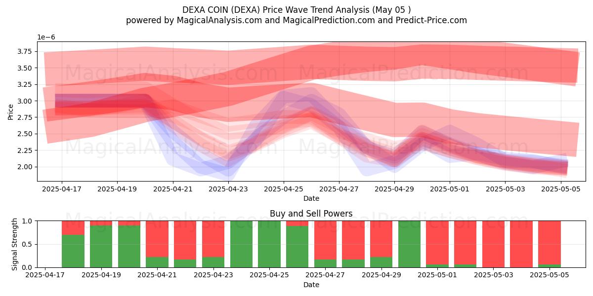 DEXA COIN (DEXA) Support and Resistance area (05 May) DEXA COIN (DEXA) Support and Resistance area (05 May)