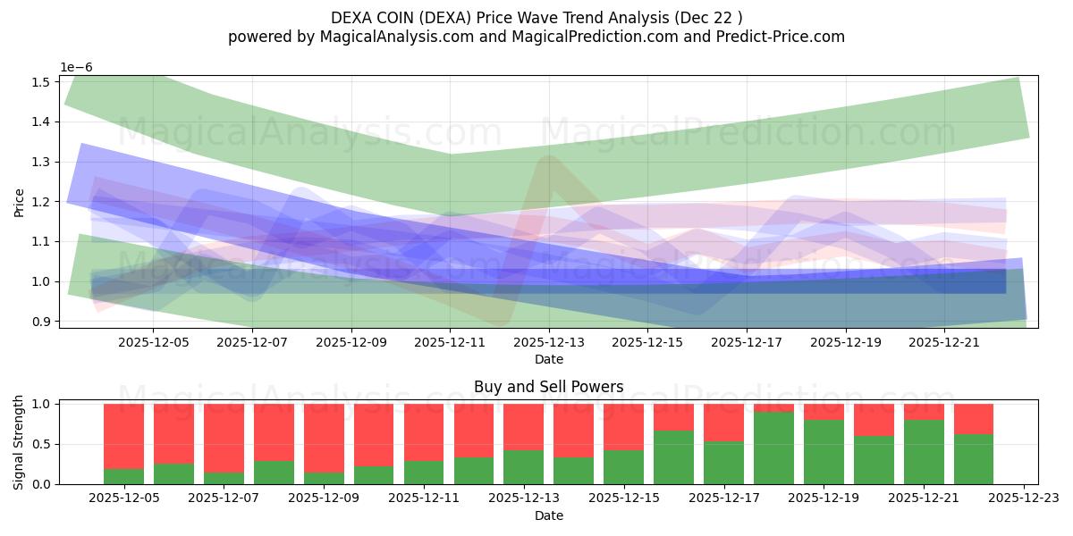  DEXA COIN (DEXA) Support and Resistance area (21 Dec) 
