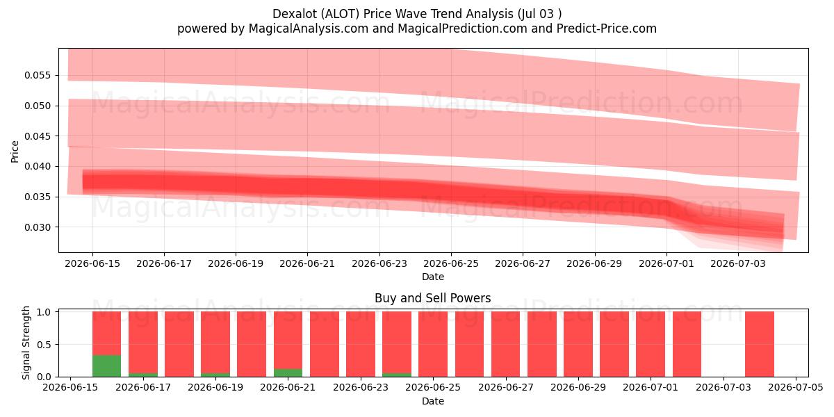  Dexalot (ALOT) Support and Resistance area (02 Jul) 
