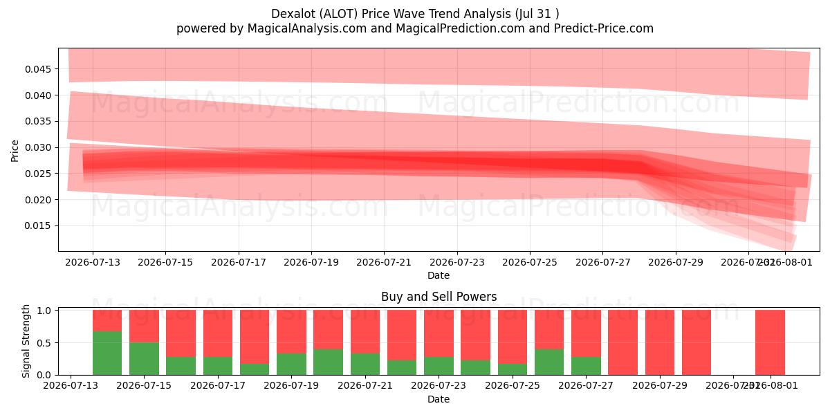  Dexalot (ALOT) Support and Resistance area (30 Jul) 