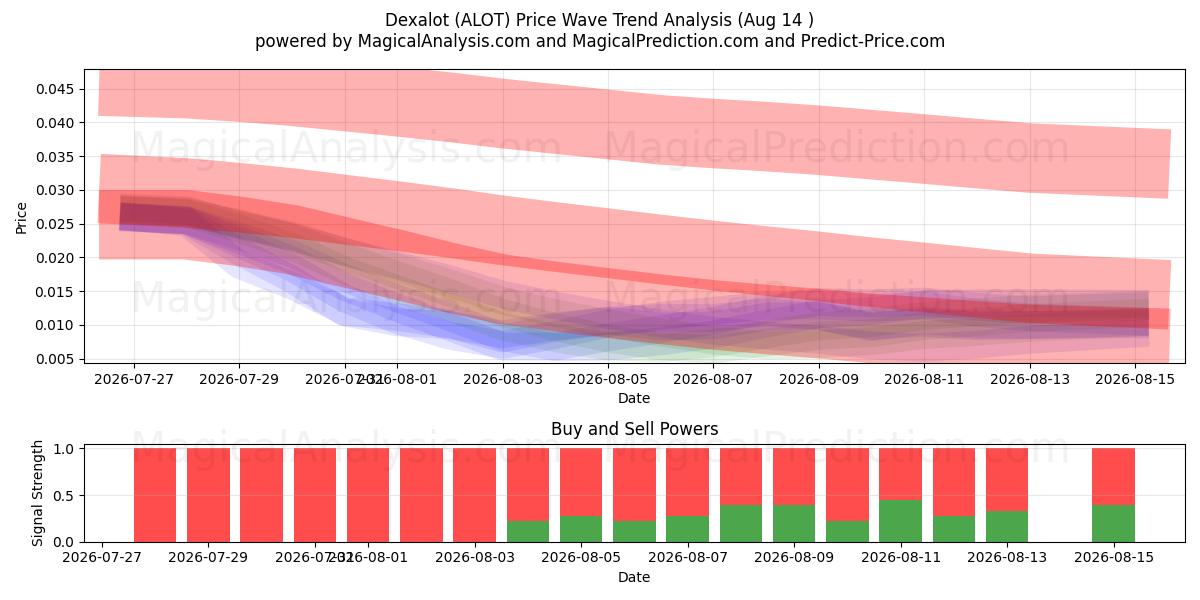  Dexalot (ALOT) Support and Resistance area (13 Aug) 