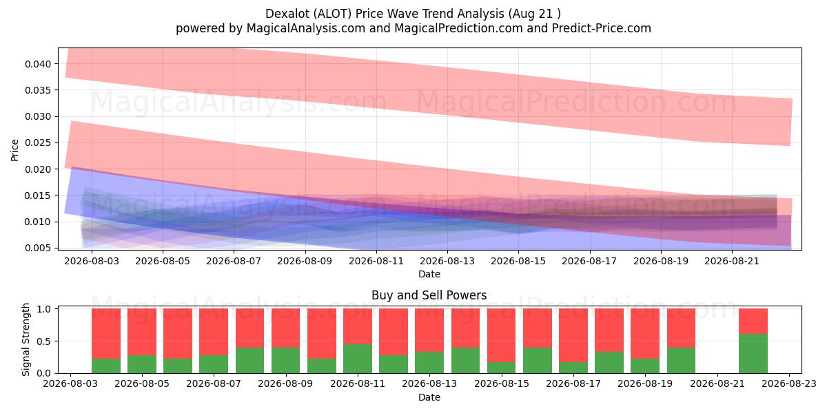  دگزالوت (ALOT) Support and Resistance area (20 Aug) 