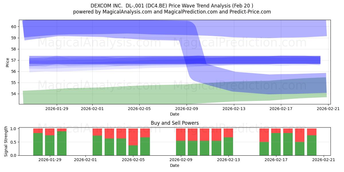  DEXCOM INC.  DL-,001 (DC4.BE) Support and Resistance area (19 Feb) 