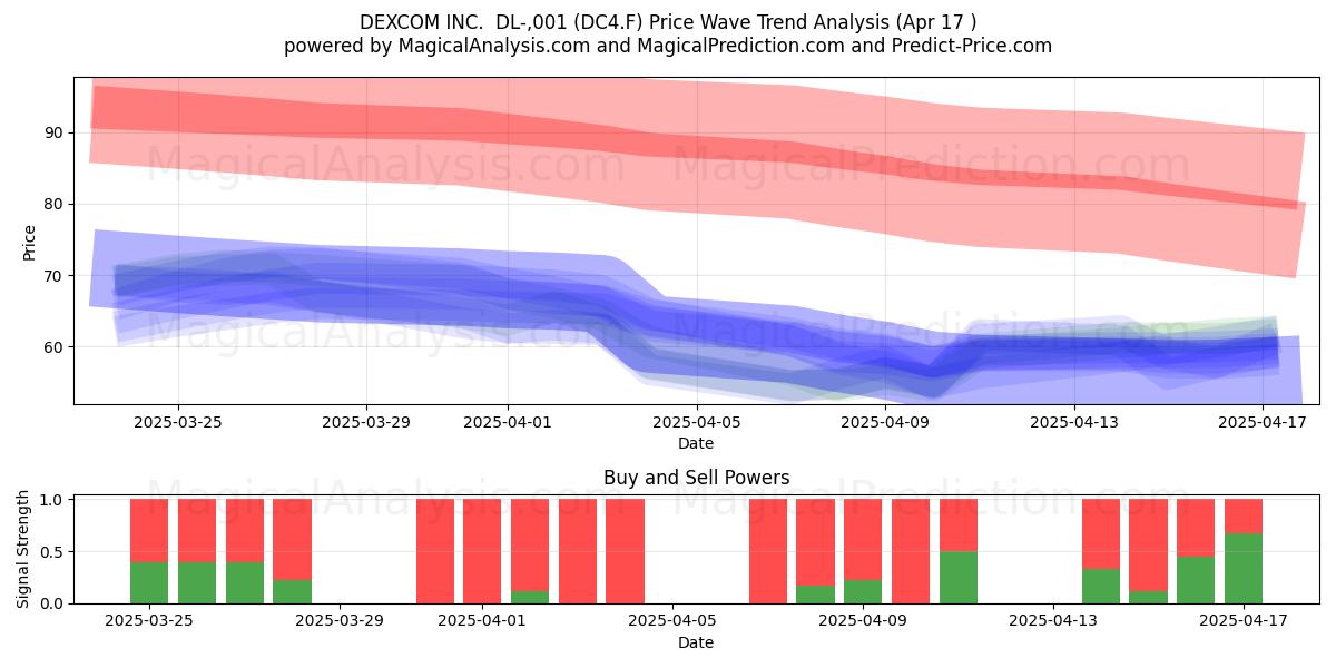  DEXCOM INC.  DL-,001 (DC4.F) Support and Resistance area (17 Apr) 