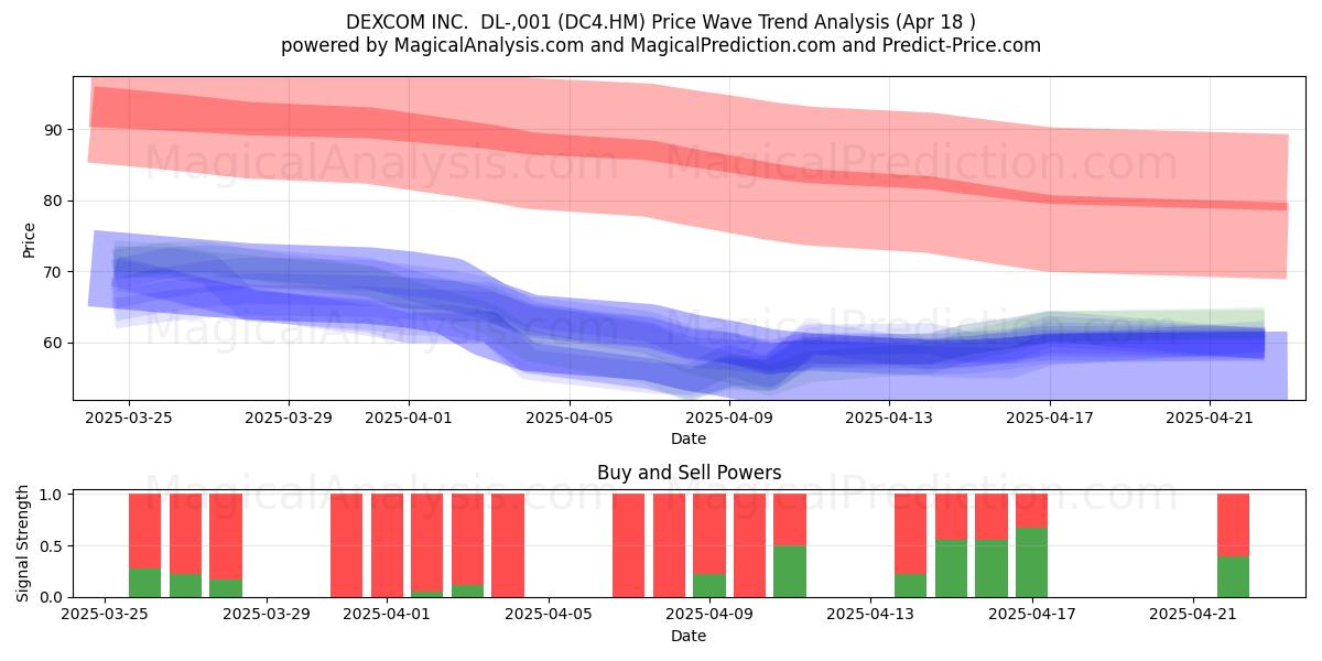  DEXCOM INC.  DL-,001 (DC4.HM) Support and Resistance area (18 Apr) 