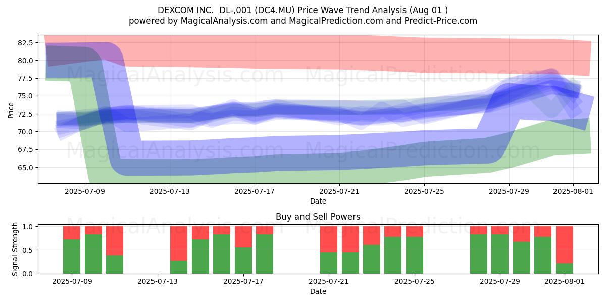  DEXCOM INC.  DL-,001 (DC4.MU) Support and Resistance area (31 Jul) 