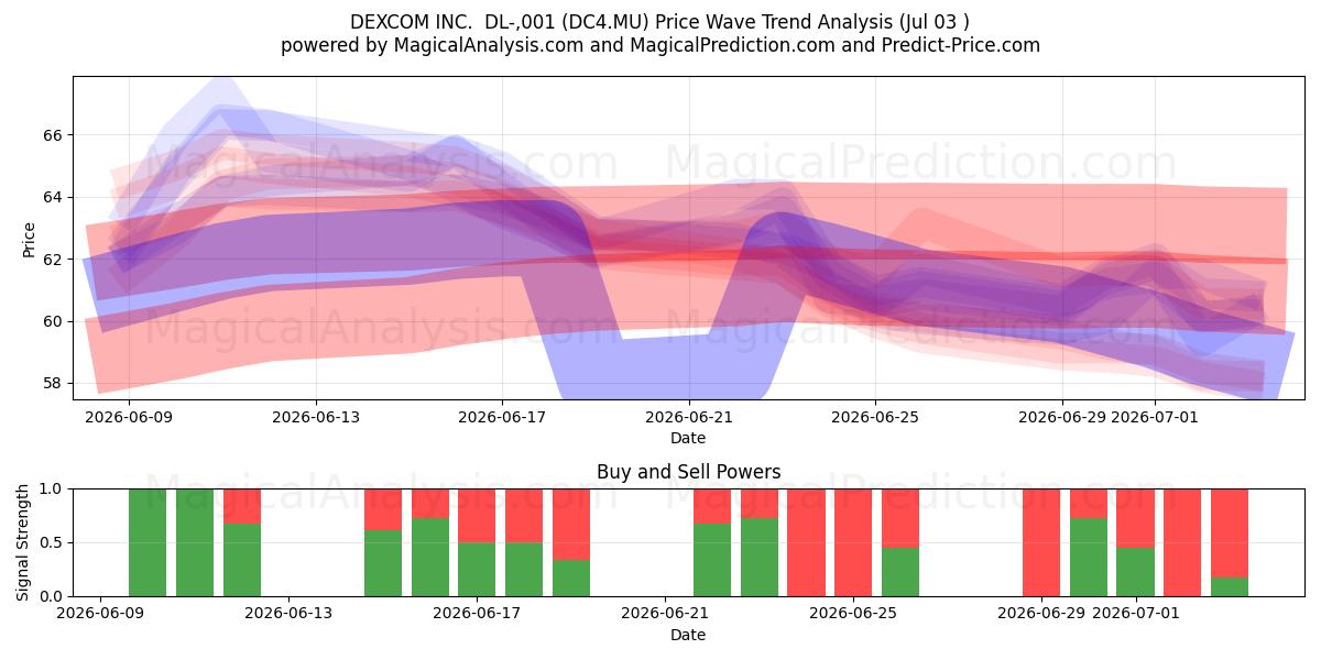  DEXCOM INC.  DL-,001 (DC4.MU) Support and Resistance area (02 Jul) 