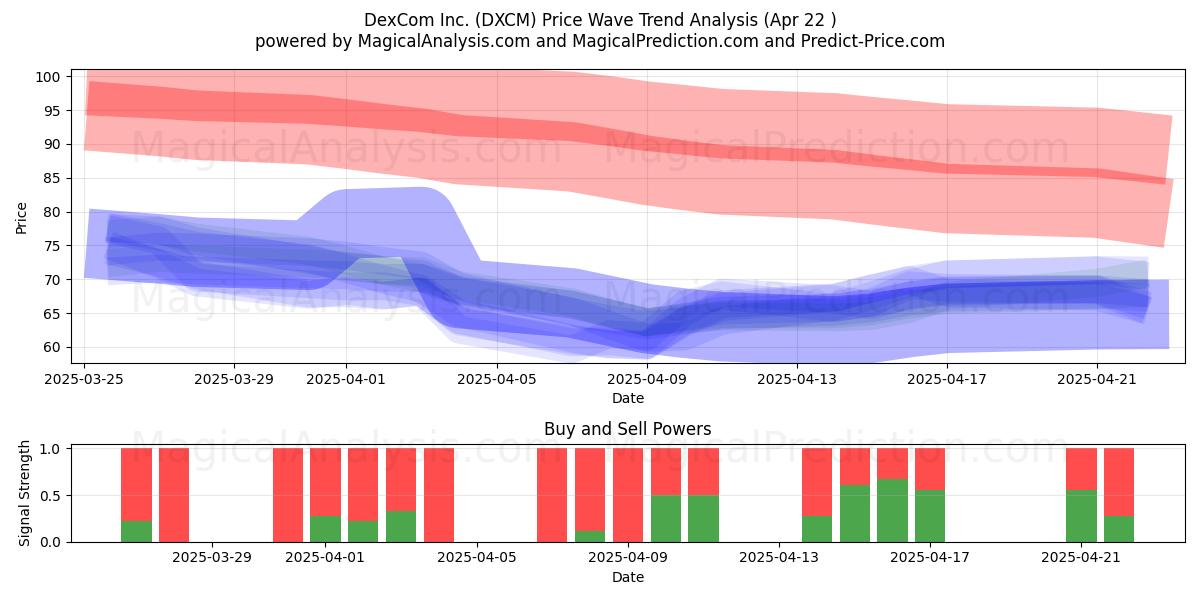  DexCom Inc. (DXCM) Support and Resistance area (22 Apr) 