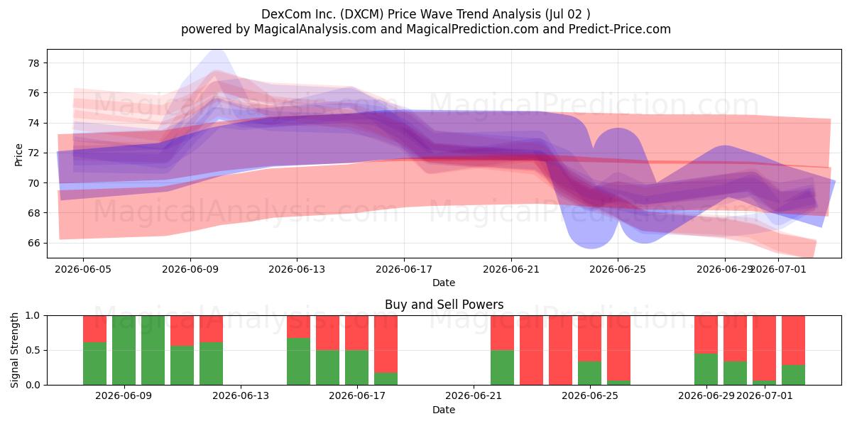  DexCom Inc. (DXCM) Support and Resistance area (01 Jul) 