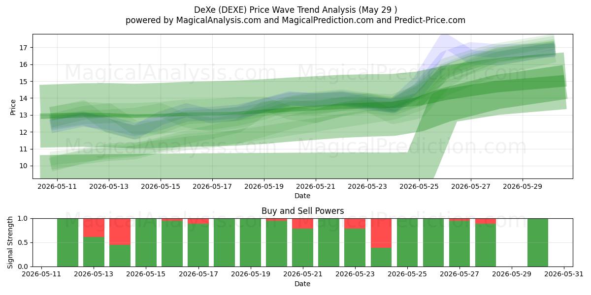  DeXe (DEXE) Support and Resistance area (28 May) 