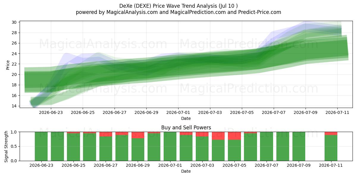  DeXe (DEXE) Support and Resistance area (09 Jul) 