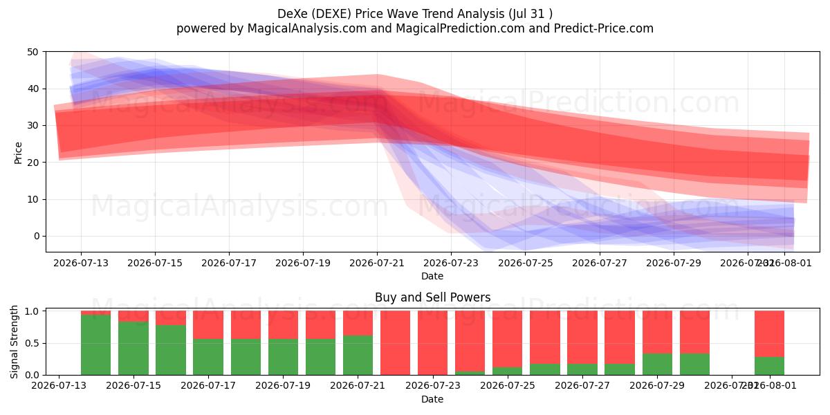  DeXe (DEXE) Support and Resistance area (30 Jul) 