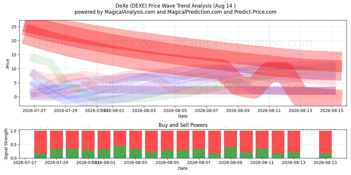  덱스 (DEXE) Support and Resistance area (13 Aug) 