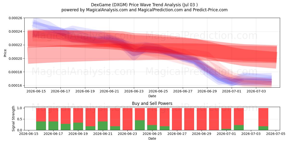  DexGame (DXGM) Support and Resistance area (02 Jul) 