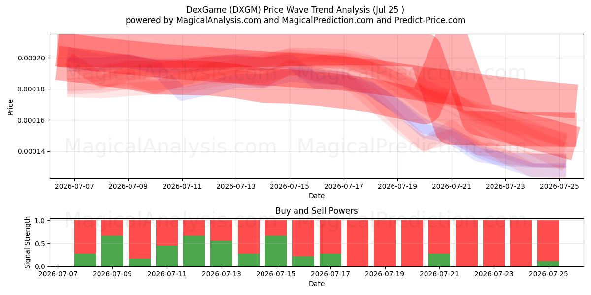  DexGame (DXGM) Support and Resistance area (24 Jul) 