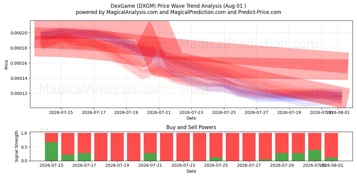  DexGame (DXGM) Support and Resistance area (31 Jul) 