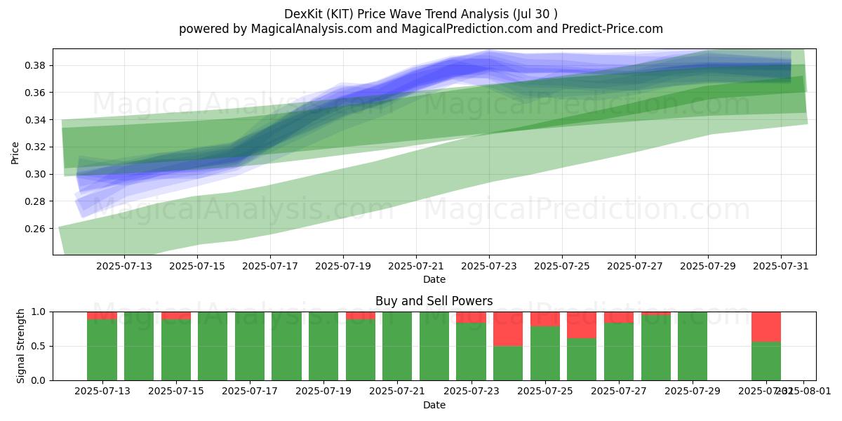  DexKit (KIT) Support and Resistance area (13 Jul) 
