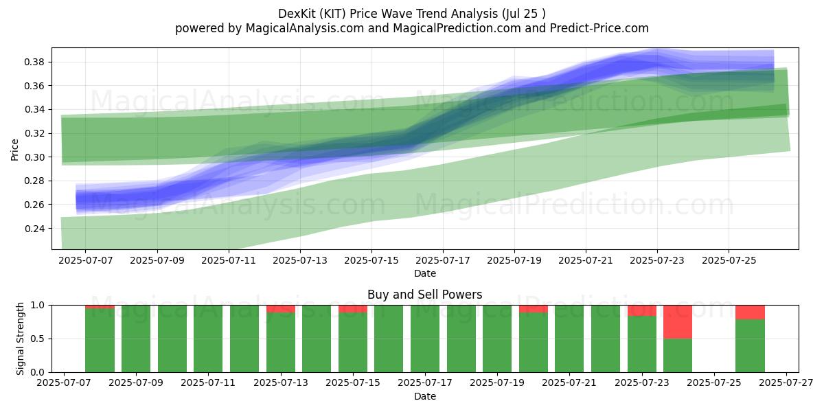  DexKit (KIT) Support and Resistance area (24 Jul) 