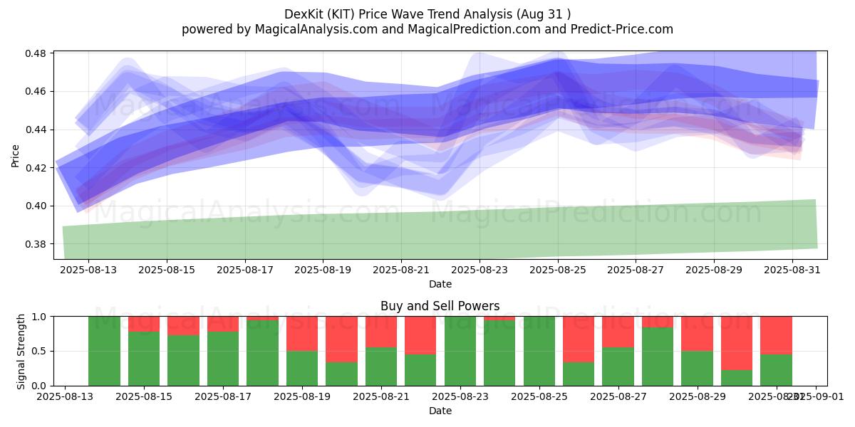  DexKit (KIT) Support and Resistance area (30 Aug) 
