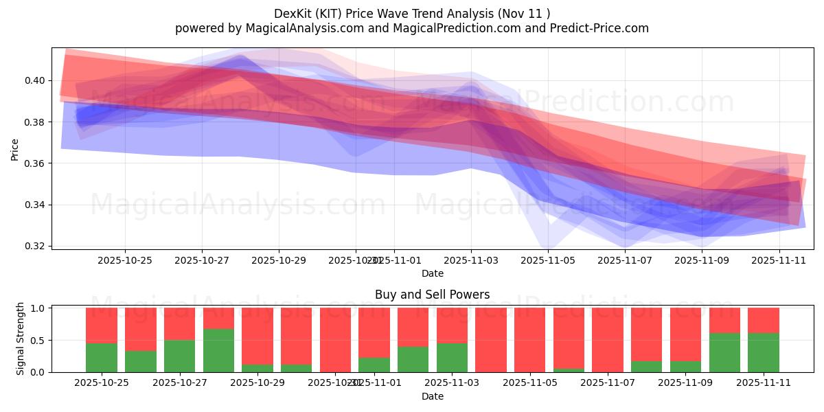  デックスキット (KIT) Support and Resistance area (10 Nov) 