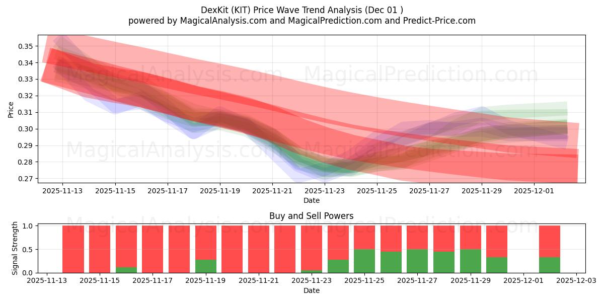  DexKit (KIT) Support and Resistance area (30 Nov) 