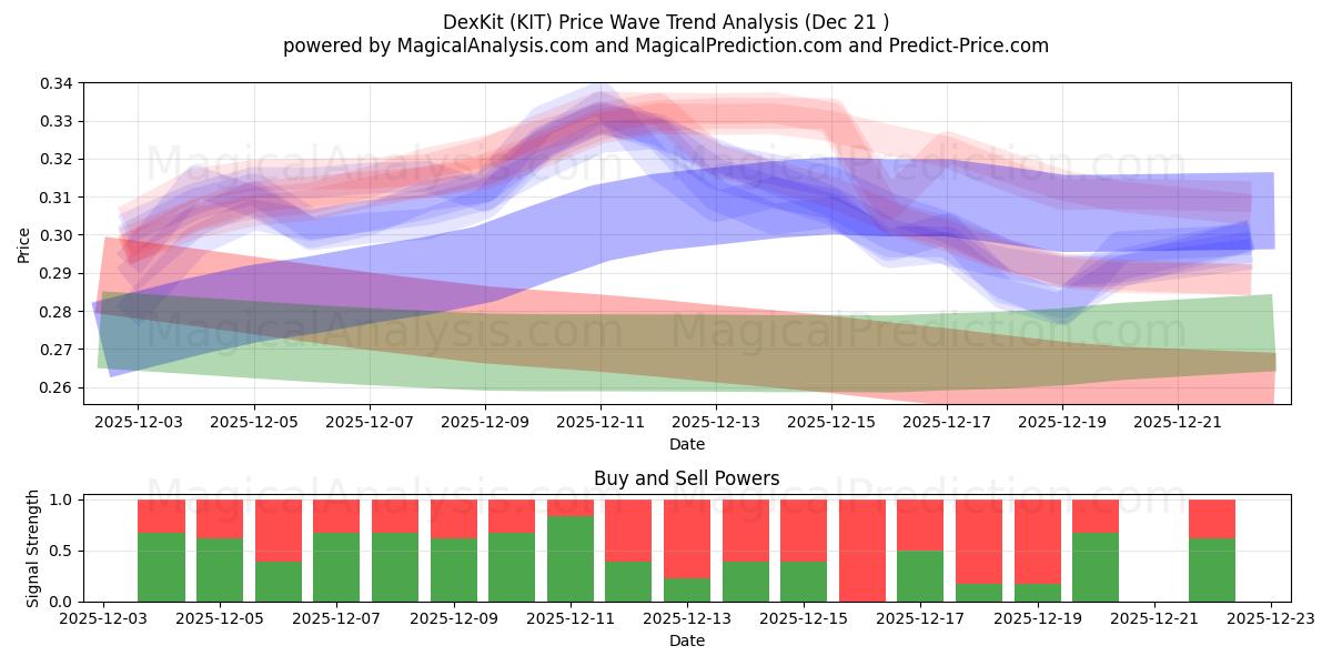  DexKit (KIT) Support and Resistance area (20 Dec) 