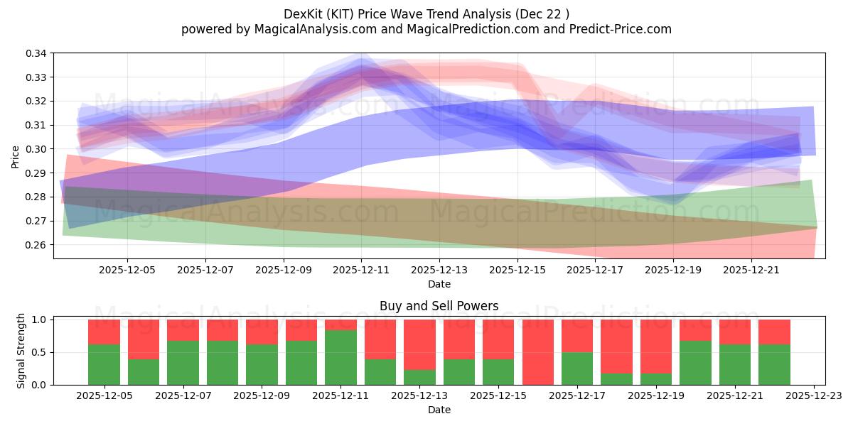  ДексКит (KIT) Support and Resistance area (21 Dec) 
