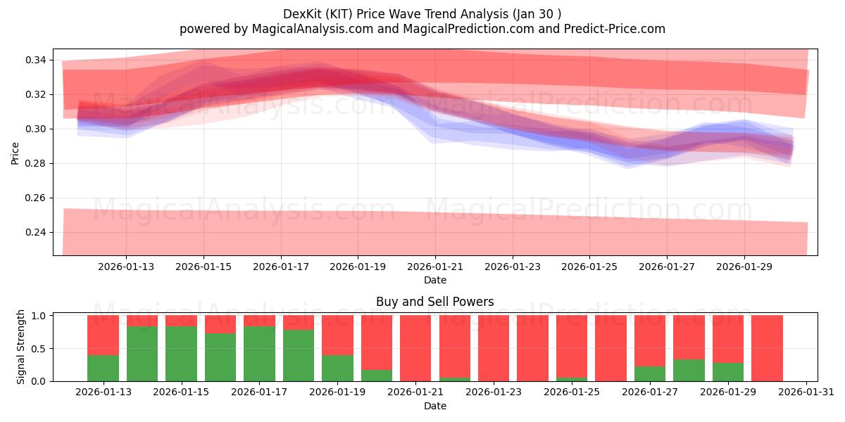  DexKit (KIT) Support and Resistance area (29 Jan) 