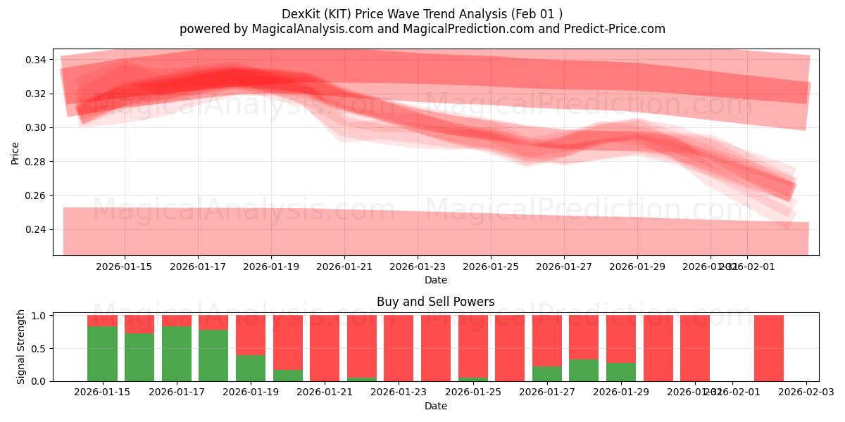  DexKit (KIT) Support and Resistance area (31 Jan) 