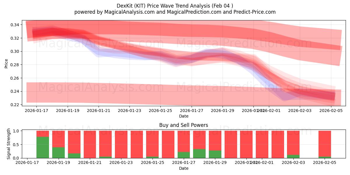  DexKit (KIT) Support and Resistance area (03 Feb) 