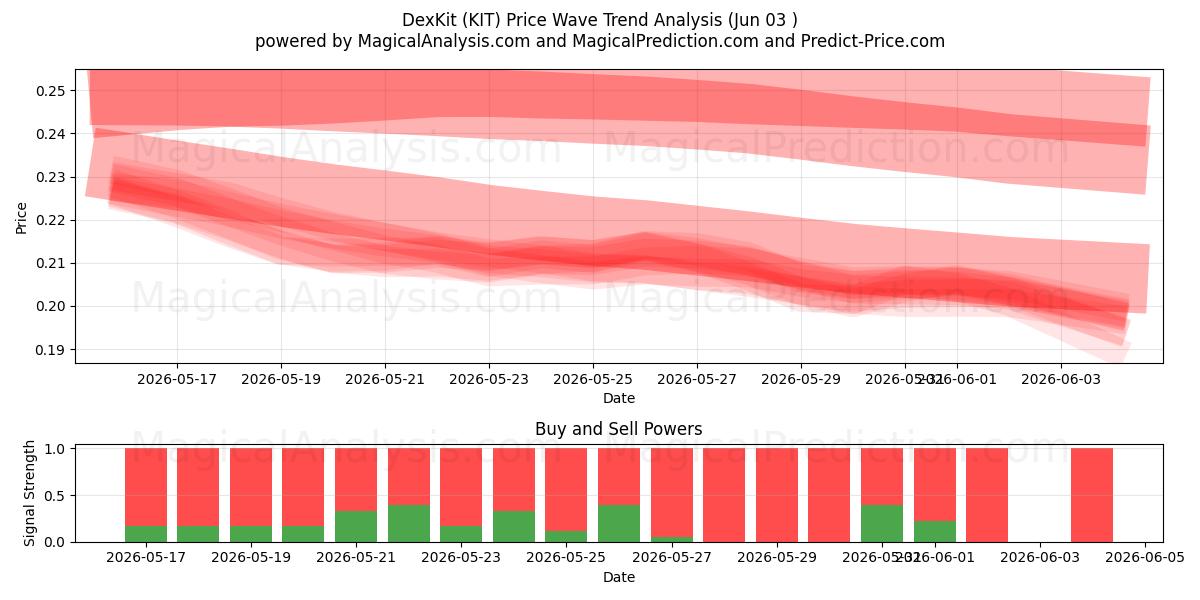  DexKit (KIT) Support and Resistance area (01 Jun) 