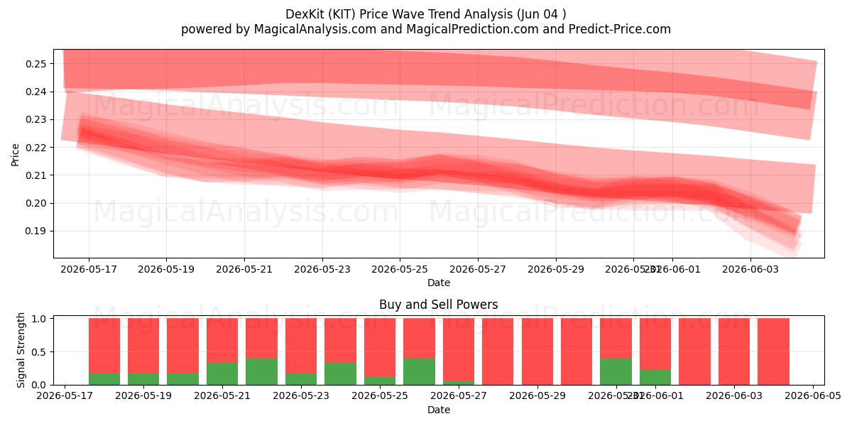  DexKit (KIT) Support and Resistance area (03 Jun) 