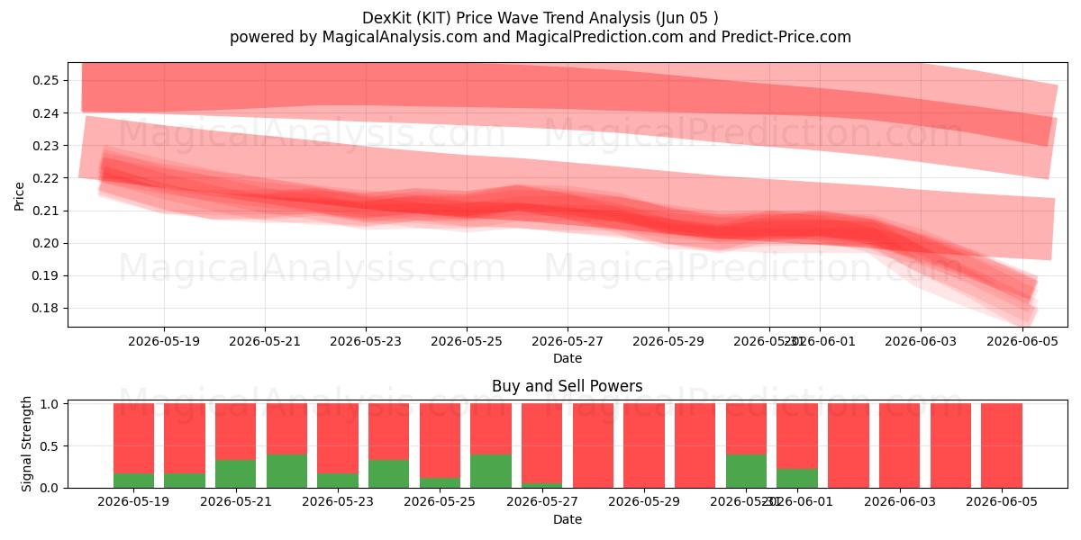  DexKit (KIT) Support and Resistance area (04 Jun) 