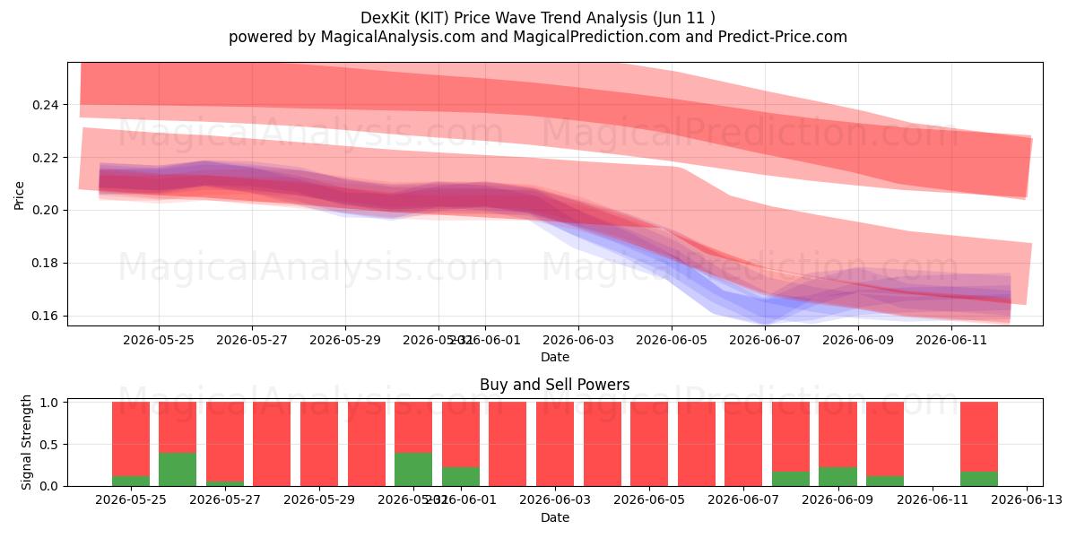  DexKit (KIT) Support and Resistance area (08 Jun) 