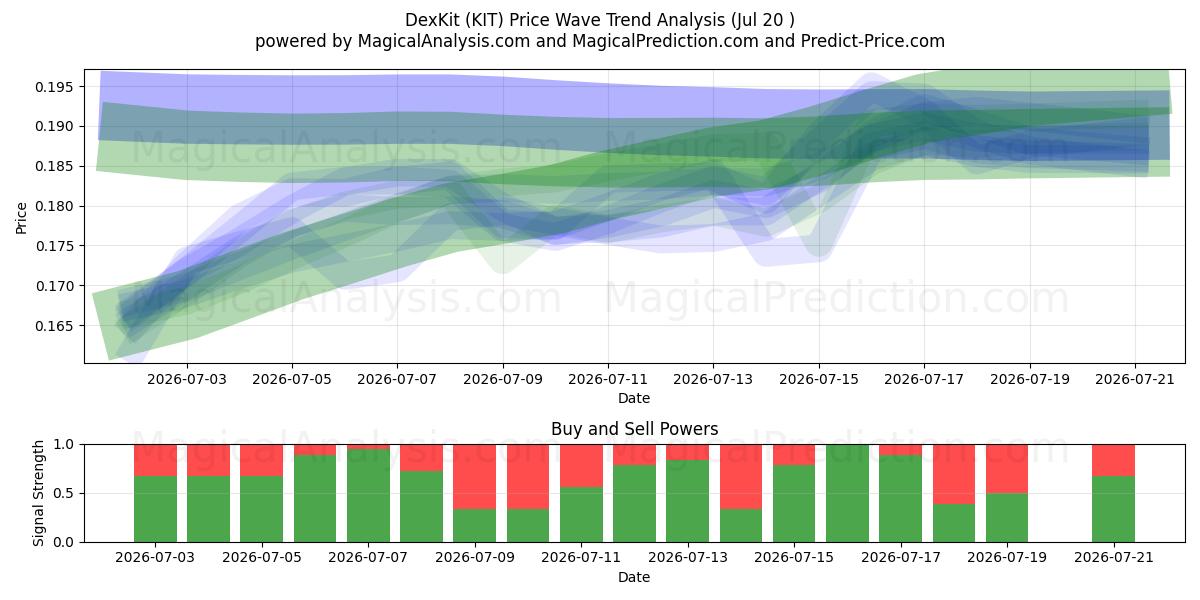  DexKit (KIT) Support and Resistance area (19 Jul) 