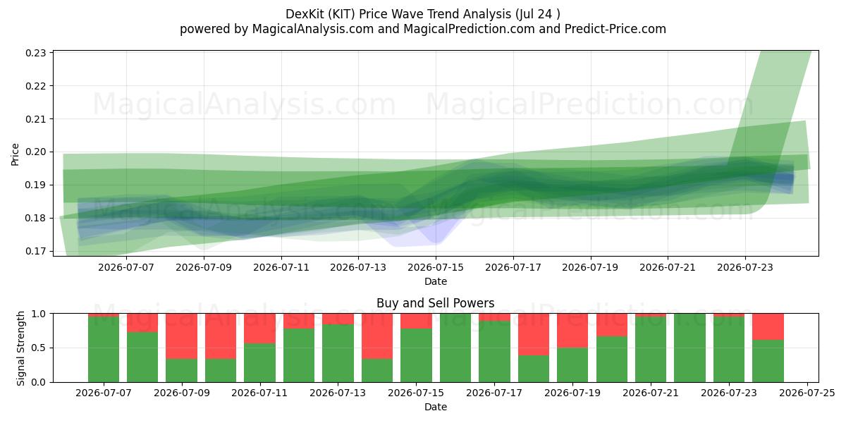  DexKit (KIT) Support and Resistance area (23 Jul) 