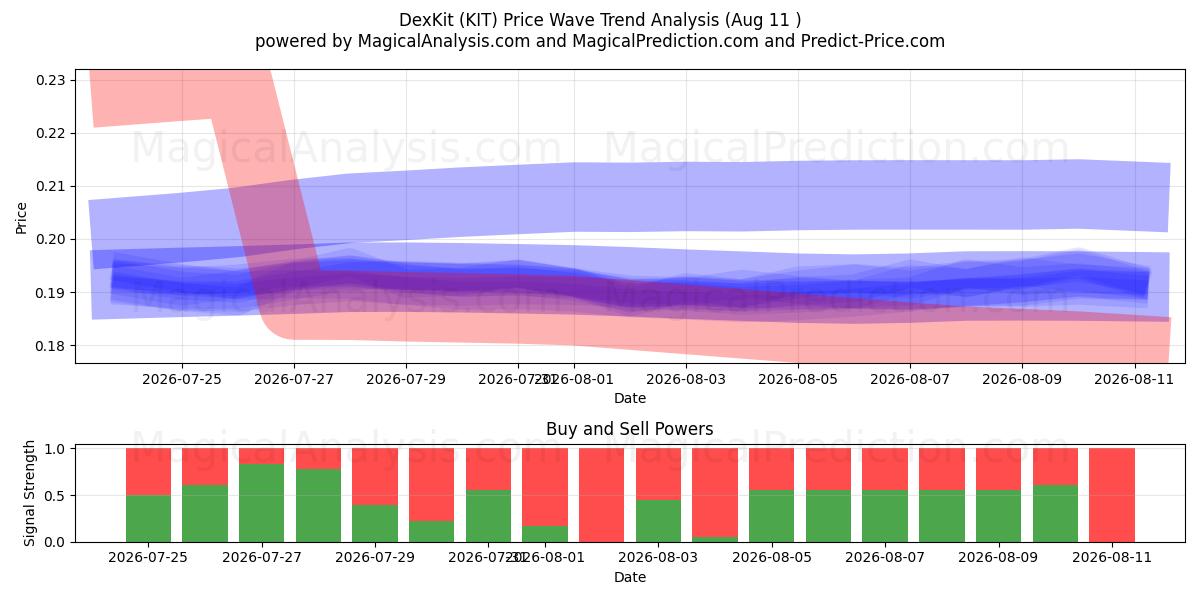  DexKit (KIT) Support and Resistance area (10 Aug) 