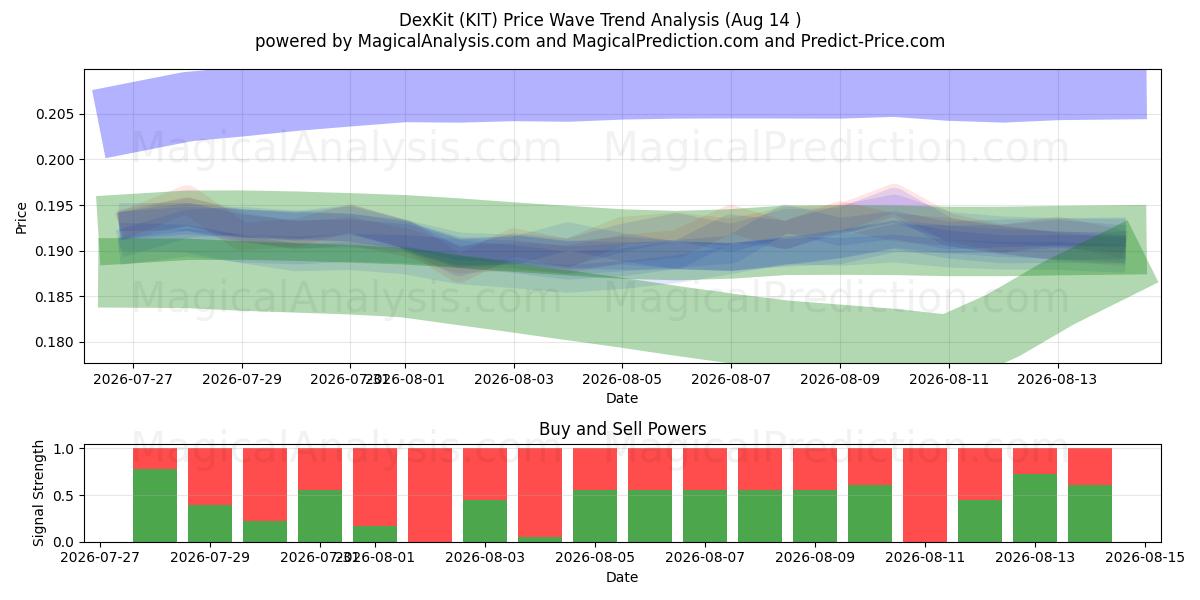  DexKit (KIT) Support and Resistance area (13 Aug) 