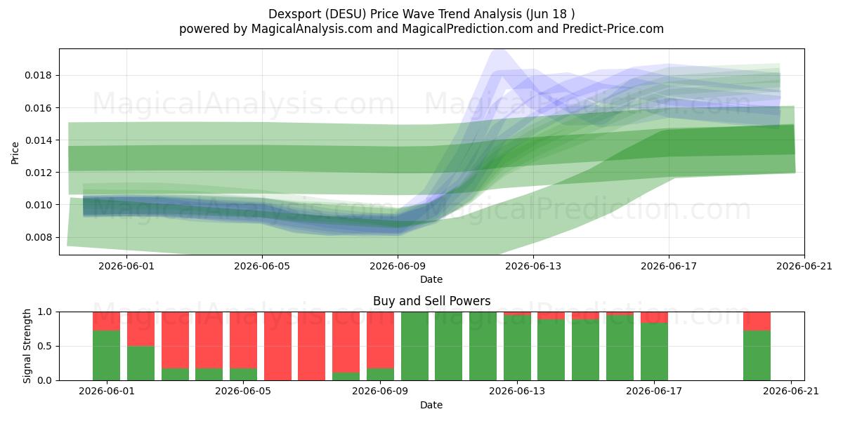  Dexsport (DESU) Support and Resistance area (17 Jun) 