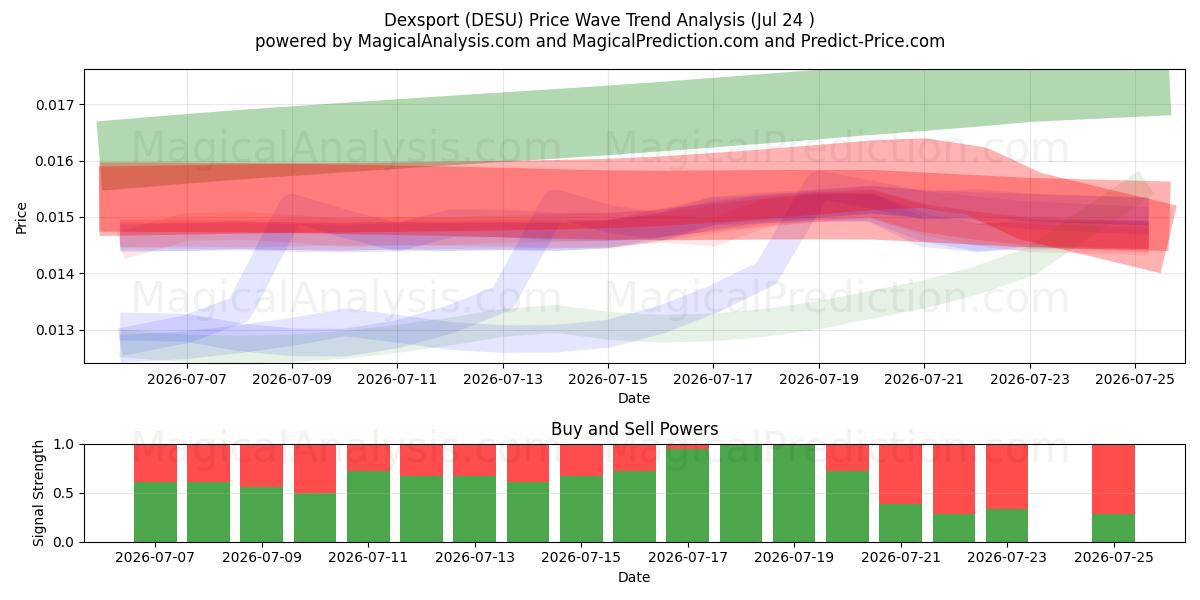  Dexsport (DESU) Support and Resistance area (23 Jul) 