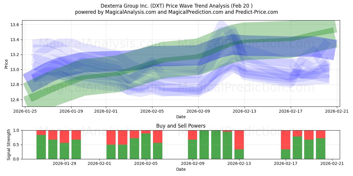  Dexterra Group Inc. (DXT) Support and Resistance area (19 Feb) 