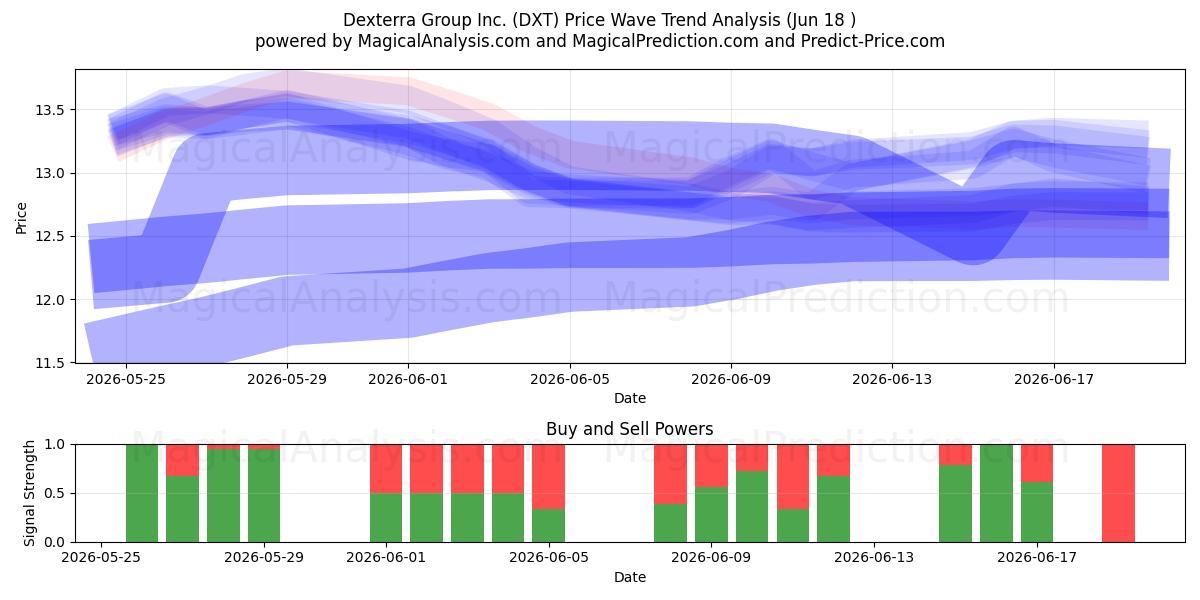  Dexterra Group Inc. (DXT) Support and Resistance area (17 Jun) 