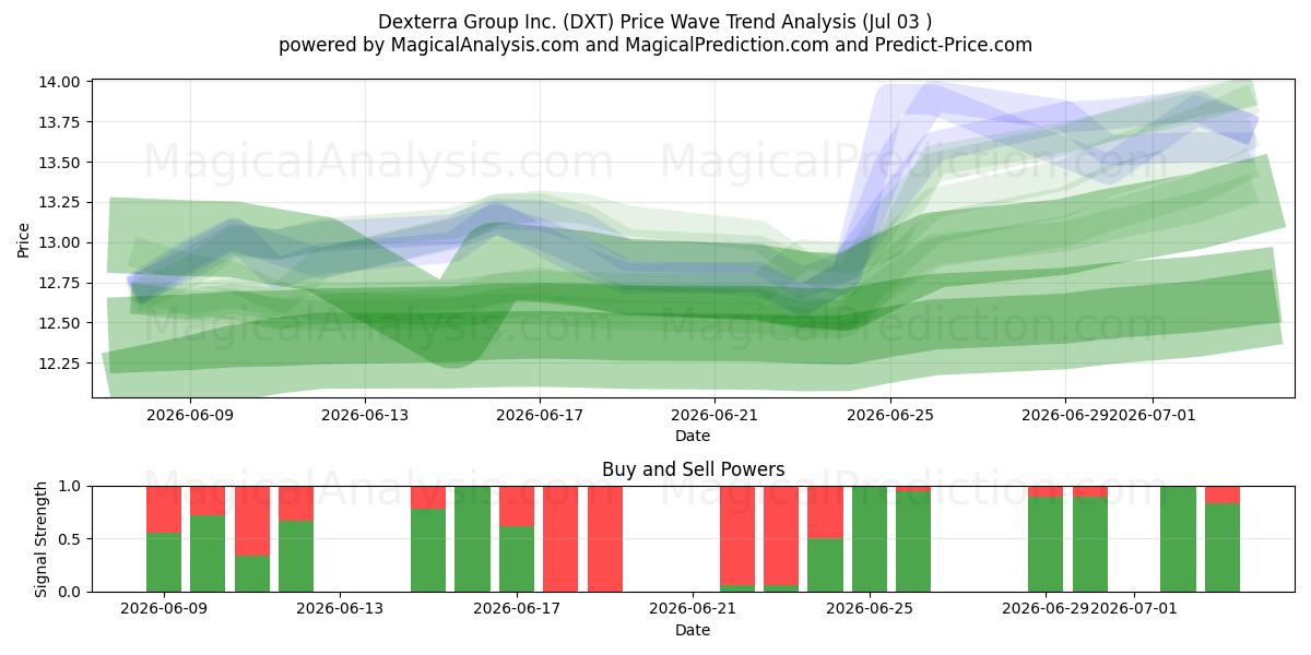  Dexterra Group Inc. (DXT) Support and Resistance area (02 Jul) 