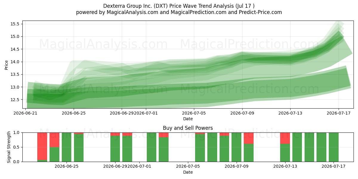  Dexterra Group Inc. (DXT) Support and Resistance area (16 Jul) 