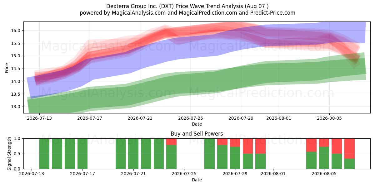  Dexterra Group Inc. (DXT) Support and Resistance area (06 Aug) 
