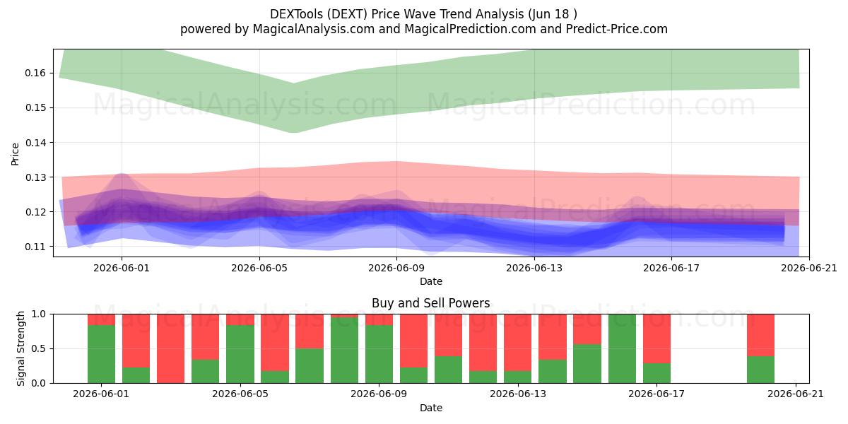  DEXHerramientas (DEXT) Support and Resistance area (17 Jun) 