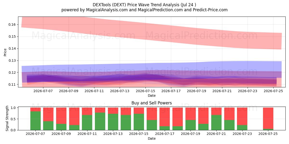 DEXTools (DEXT) Support and Resistance area (23 Jul) 