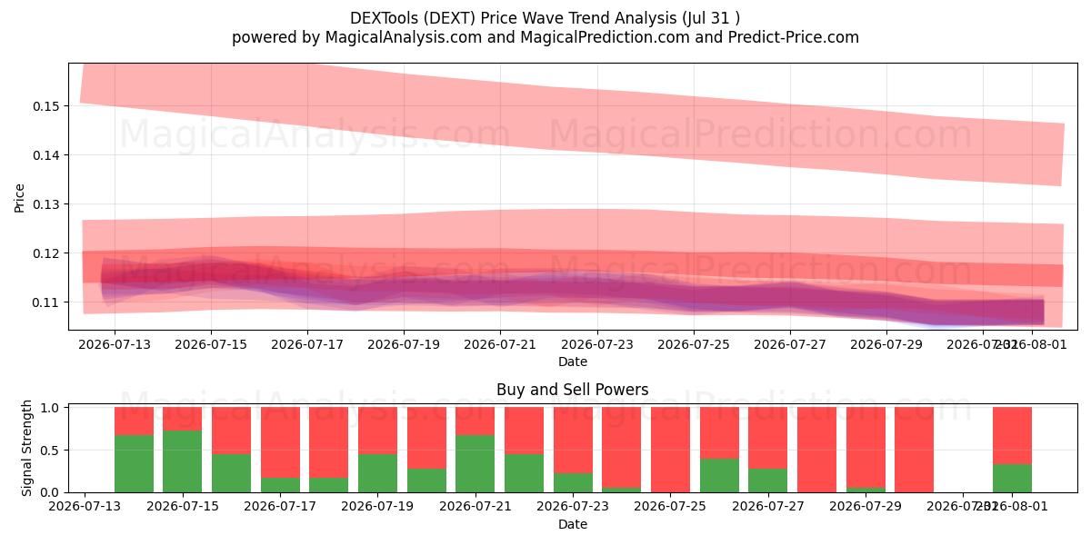  DEXHerramientas (DEXT) Support and Resistance area (30 Jul) 