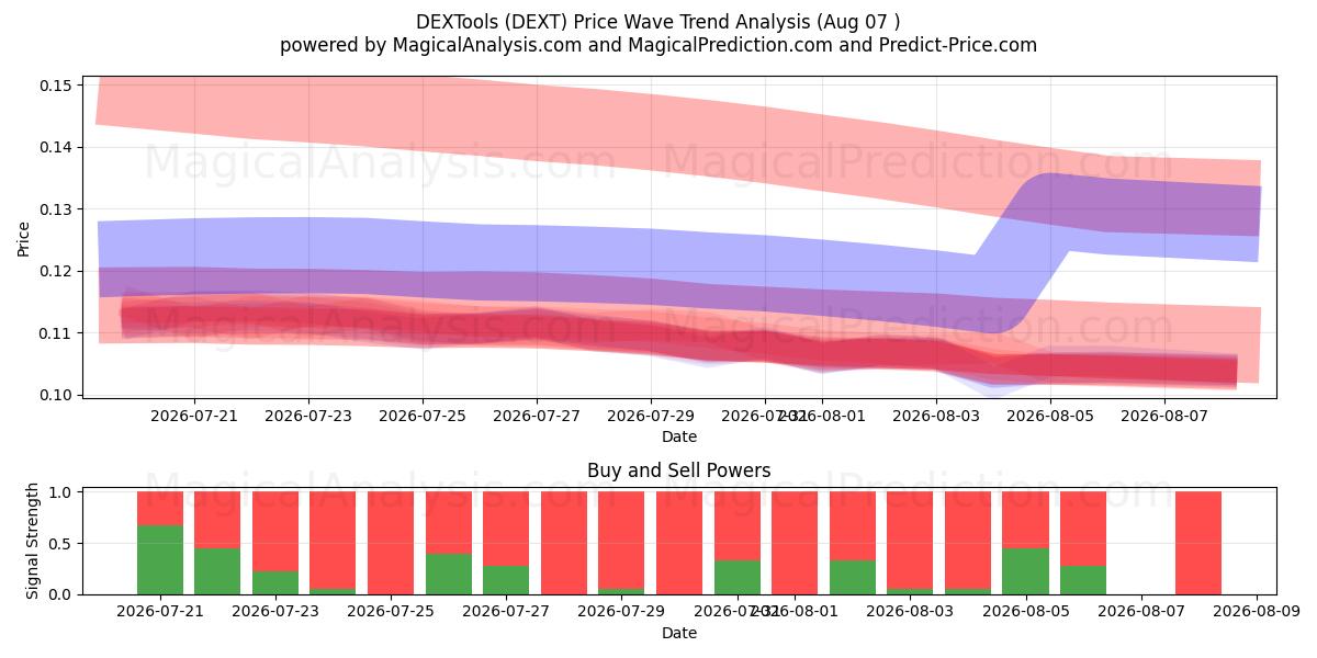  DEXTools (DEXT) Support and Resistance area (06 Aug) 